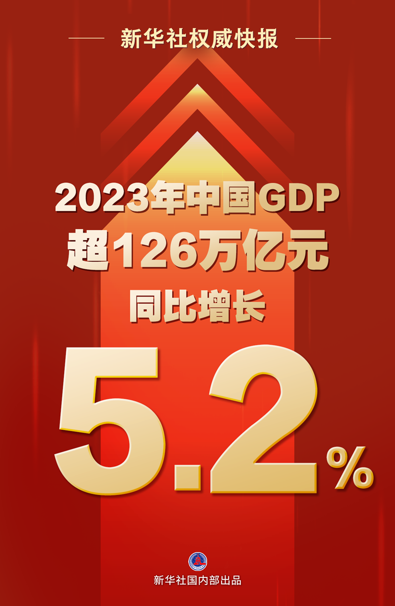 2023年中国GDP超126万亿元 同比增长5.2%